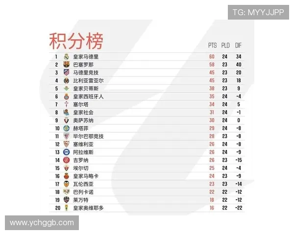 西甲联赛2020赛季积分榜更新情况 西甲联赛2020赛季积分榜更新情况